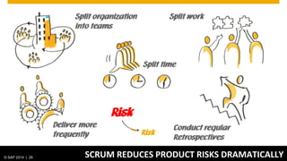 © SAP 2014 | 28 SCRUM REDUCES PRODUCT RISKS DRAMATICALLY
Conduct regular
Retrospectives
Split organization
into teams
Split work
Split time
Deliver more
frequently
Risk
Risk
 
