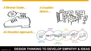 © 2012 SAP AG. All rights reserved. 35© SAP 2014 | 35 DESIGN THINKING TO DEVELOP EMPATHY & IDEAS
 
