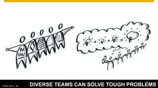 © 2012 SAP AG. All rights reserved. 36© SAP 2014 | 36 DIVERSE TEAMS CAN SOLVE TOUGH PROBLEMS
 