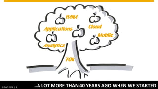 © SAP 2014 | 4 …A LOT MORE THAN 40 YEARS AGO WHEN WE STARTED
Cloud
HANA
Mobile
70k
Analytics
Applications
 