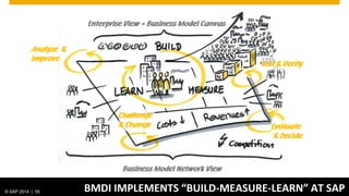 © SAP 2014 | 55 BMDI IMPLEMENTS “BUILD-MEASURE-LEARN” AT SAP
Analyze &
Improve
Challenge
& Change
Test & Verify
Evaluate
& Decide
Enterprise View = Business Model Canvas
Business Model Network View
 