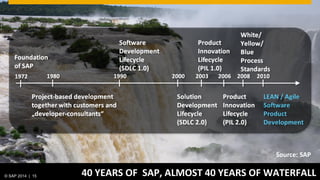 © SAP 2014 | 15 40 YEARS OF SAP, ALMOST 40 YEARS OF WATERFALL
Source: SAP
 