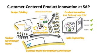 Customer-Centered Product Innovation at SAP
Agile Engineering
Design Thinking
Product
Development
Teams
Business Model Dev...