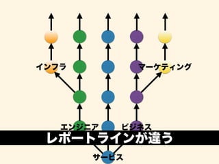 インフラマーケティング 
エンジニアビジネス 
レポートラインが違う 
サービス 
 