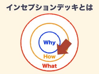 インセプションデッキとは 
Why 
How 
What 
 