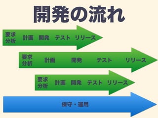 開発の流れ 
要求 
分析計画開発テストリリース 
要求 
分析計画開発テストリリース 
要求 
分析計画開発テストリリース 
保守・運用 
 