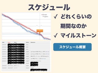 スケジュール 
✓ どれくらいの 
期間なのか 
✓ マイルストーン 
スケジュール概要 
 