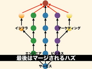 インフラマーケティング 
エンジニアビジネス 
最後はマージされるハズ 
サービス 
 