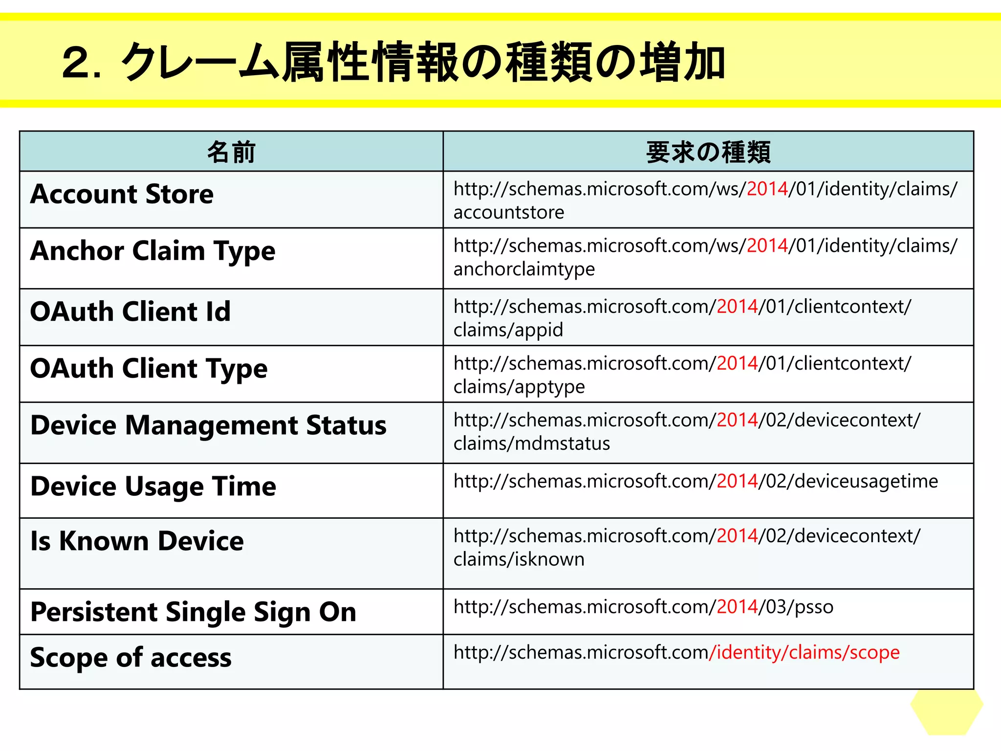２．クレーム属性情報の種類の増加 
名前 
要求の種類 
Account Store 
http://schemas.microsoft.com/ws/2014/01/identity/claims/ accountstore 
Anchor Claim Type 
http://schemas.microsoft.com/ws/2014/01/identity/claims/ anchorclaimtype 
OAuthClient Id 
http://schemas.microsoft.com/2014/01/clientcontext/ 
claims/appid 
OAuthClient Type 
http://schemas.microsoft.com/2014/01/clientcontext/ 
claims/apptype 
Device ManagementStatus 
http://schemas.microsoft.com/2014/02/devicecontext/ 
claims/mdmstatus 
Device Usage Time 
http://schemas.microsoft.com/2014/02/deviceusagetime 
Is Known Device 
http://schemas.microsoft.com/2014/02/devicecontext/ 
claims/isknown 
Persistent Single Sign On 
http://schemas.microsoft.com/2014/03/psso 
Scope of access 
http://schemas.microsoft.com/identity/claims/scope  