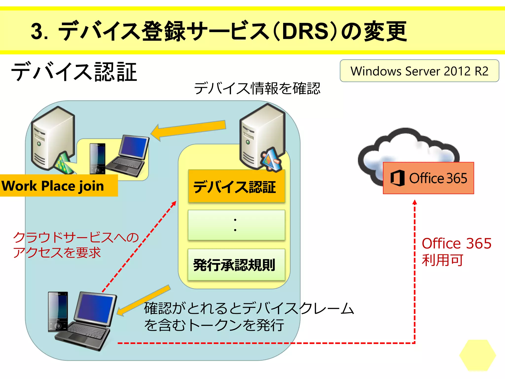 デバイス認証 
3．デバイス登録サービス（DRS）の変更 
デバイス認証 
発行承認規則 
・・ 
確認がとれるとデバイスクレーム を含むトークンを発行 
デバイス情報を確認 
WorkPlacejoin 
Office365 
利用可 
クラウドサービスへの アクセスを要求 
Windows Server 2012 R2  