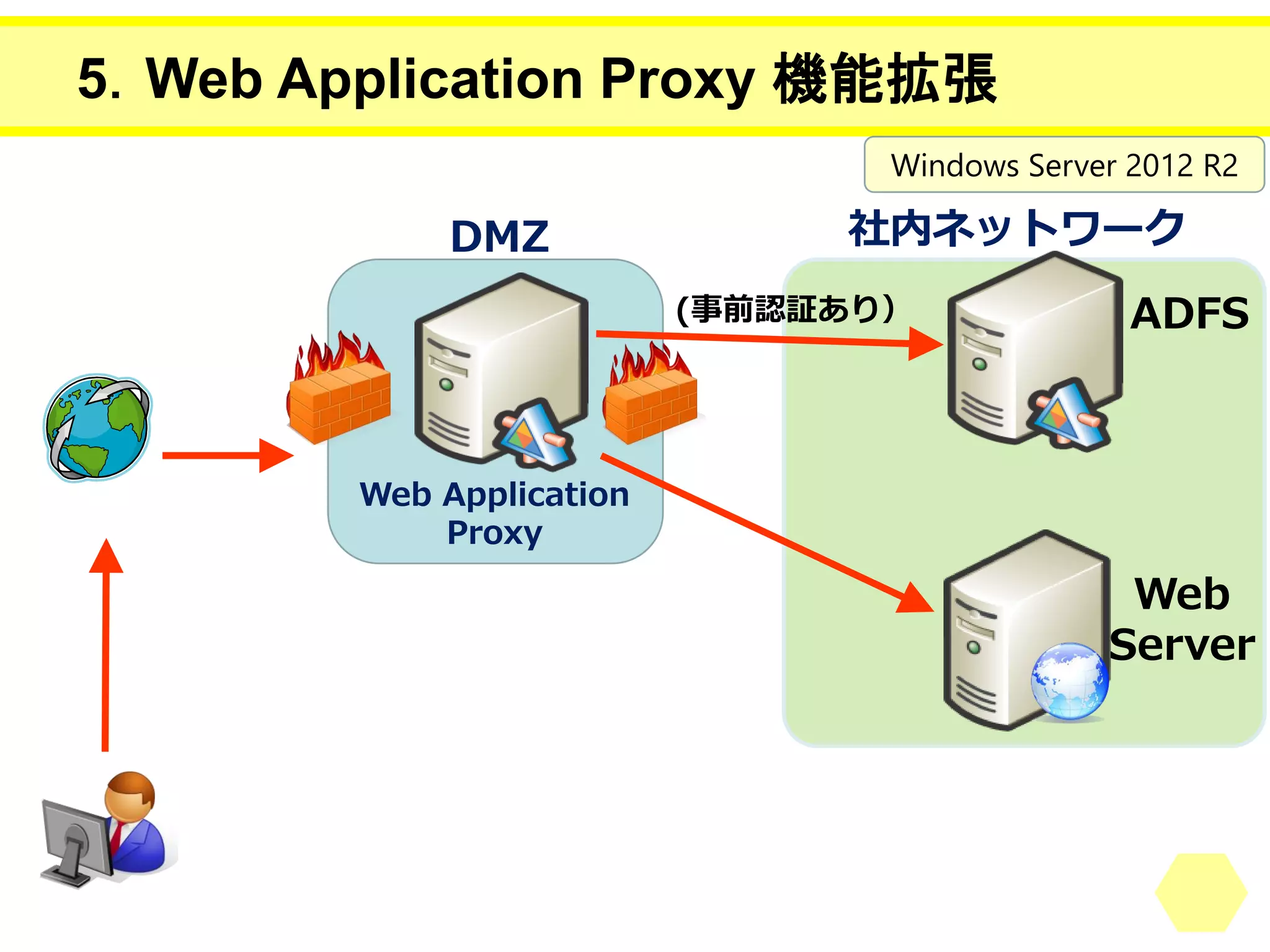 5．Web Application Proxy 機能拡張 
DMZ 社内ネットワーク 
Web Application 
Proxy 
ADFS 
Web 
Server 
(事前認証あり） 
Windows Server 2012 R2 
 