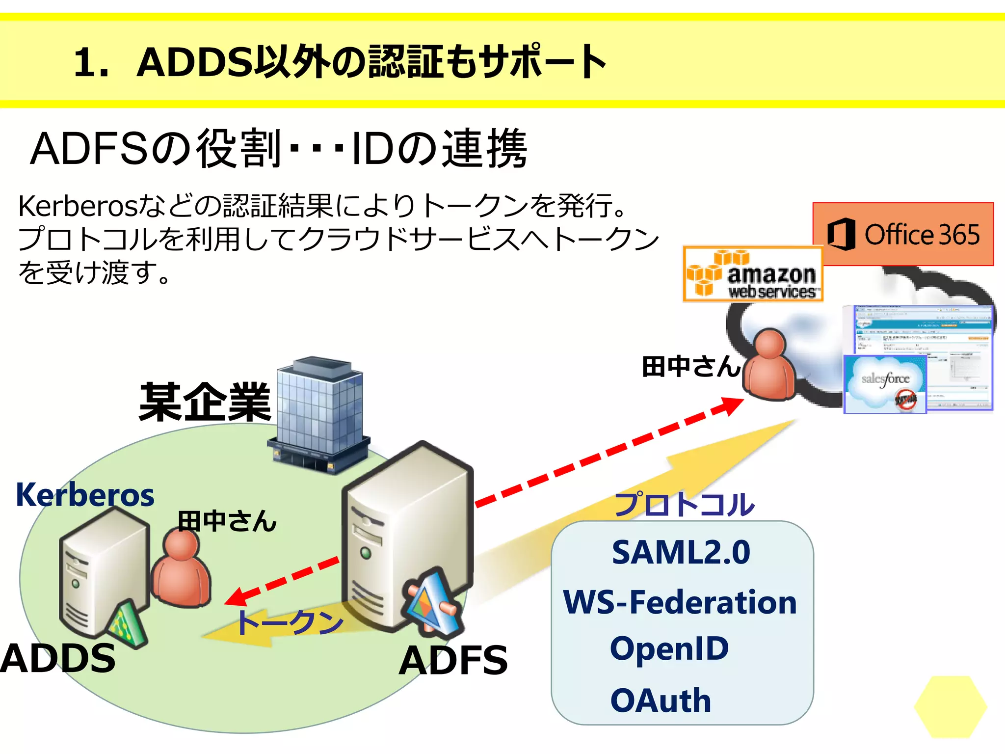 1．ADDS以外の認証もサポート 
ADFS 
ADDS 
某企業 
Kerberos 
Kerberosなどの認証結果によりトークンを発行。 プロトコルを利用してクラウドサービスへトークン を受け渡す。 
ADFSの役割・・・IDの連携 
SAML2.0 
WS-Federation 
OpenID 
OAuth 
トークン 
プロトコル 
田中さん 
田中さん  