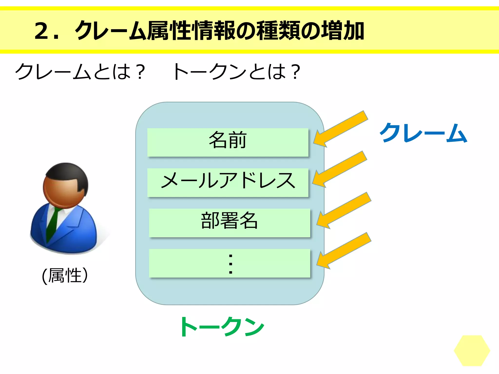 ２．クレーム属性情報の種類の増加 
クレームとは？トークンとは？ 
名前 
メールアドレス 
部署名 
… 
トークン 
クレーム 
(属性）  