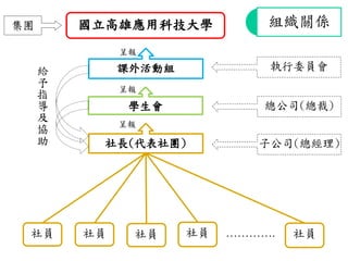 組織關係
社長(代表社團)
學生會
課外活動組
國立高雄應用科技大學
社員 社員 社員 社員 社員………….
子公司(總經理)
總公司(總裁)
執行委員會
集團
給
予
指
導
及
協
助
呈報
呈報
呈報
 