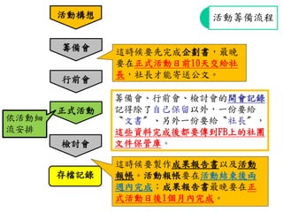 活動構想
籌備會
行前會
檢討會
正式活動
存檔記錄
這時候要先完成企劃書，最晚
要在正式活動日前10天交給社
長，社長才能寄送公文。
這時候要製作成果報告書以及活動
報帳。活動報帳要在活動結束後兩
週內完成；成果報告書最晚要在正
式活動日後1個月內完成。
活動籌備流程
籌備會、行前會、檢討會的開會記錄
記得除了自己保留以外，一份要給
〝文書〞、另外一份要給〝社長〞，
這些資料完成後都要傳到FB上的社團
文件保管庫。
依活動細
流安排
 