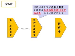活動前
第
一
次
籌
備
會
第
??
次
籌
備
會
行
前
會
………
這時候要先完成活動企劃書，
最晚要在正式活動日前10天交
給社長，社長才能寄送公文。
 