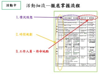 活動中 活動細流—徹底掌握流程
2.時間規劃
1.情況設想
3.工作人員、待命地點
 