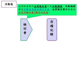 活動後
檢
討
會
存
檔
記
錄
這時候要製作成果報告書以及活動報帳。活動報帳
要在活動結束後兩週內完成；成果報告書最晚要在
正式活動日後1個月內完成。
 