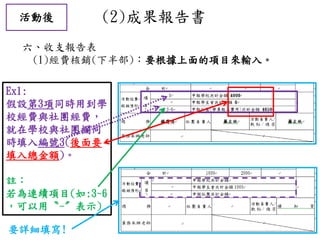 活動後 (2)成果報告書
六、收支報告表
(1)經費核銷(下半部)：要根據上面的項目來輸入。
Ex1:
假設第3項同時用到學
校經費與社團經費，
就在學校與社團欄同
時填入編號3(後面要
填入總金額)。
註：
若為連續項目(如:3~6
，可以用〝-〞表示)
要詳細填寫!
 
