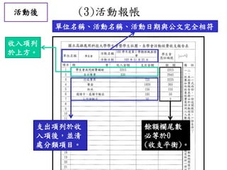 活動後 (3)活動報帳
單位名稱、活動名稱、活動日期與公文完全相符
收入項列
於上方。
支出項列於收
入項後，並清
處分類項目。
餘額欄尾數
必等於0
(收支平衡)。
 