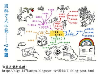 ※圖片資料來源:
http://bigelk176xmaps.blogspot.tw/2014/11/blog-post.html
圖
解
方
式
示
範
----
心
智
圖
 