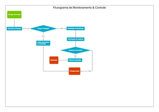 Fluxograma de Monitoramento & Controle 
 