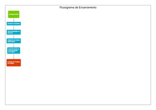 Fluxograma de Encerramento 
