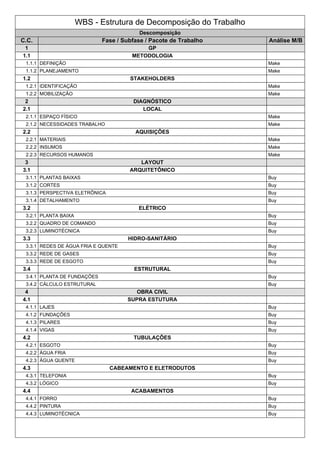 WBS - Estrutura de Decomposição do Trabalho 
Descomposição 
C.C. Fase / Subfase / Pacote de Trabalho Análise M/B 
1 GP 
1.1 METODOLOGIA 
1.1.1 DEFINIÇÃO Make 
1.1.2 PLANEJAMENTO Make 
1.2 STAKEHOLDERS 
1.2.1 IDENTIFICAÇÃO Make 
1.2.2 MOBILIZAÇÃO Make 
2 DIAGNÓSTICO 
2.1 LOCAL 
2.1.1 ESPAÇO FÍSICO Make 
2.1.2 NECESSIDADES TRABALHO Make 
2.2 AQUISIÇÕES 
2.2.1 MATERIAIS Make 
2.2.2 INSUMOS Make 
2.2.3 RECURSOS HUMANOS Make 
3 LAYOUT 
3.1 ARQUITETÔNICO 
3.1.1 PLANTAS BAIXAS Buy 
3.1.2 CORTES Buy 
3.1.3 PERSPECTIVA ELETRÔNICA Buy 
3.1.4 DETALHAMENTO Buy 
3.2 ELÉTRICO 
3.2.1 PLANTA BAIXA Buy 
3.2.2 QUADRO DE COMANDO Buy 
3.2.3 LUMINOTÉCNICA Buy 
3.3 HIDRO-SANITÁRIO 
3.3.1 REDES DE ÁGUA FRIA E QUENTE Buy 
3.3.2 REDE DE GASES Buy 
3.3.3 REDE DE ESGOTO Buy 
3.4 ESTRUTURAL 
3.4.1 PLANTA DE FUNDAÇÕES Buy 
3.4.2 CÁLCULO ESTRUTURAL Buy 
4 OBRA CIVIL 
4.1 SUPRA ESTUTURA 
4.1.1 LAJES Buy 
4.1.2 FUNDAÇÕES Buy 
4.1.3 PILARES Buy 
4.1.4 VIGAS Buy 
4.2 TUBULAÇÕES 
4.2.1 ESGOTO Buy 
4.2.2 ÁGUA FRIA Buy 
4.2.3 ÁGUA QUENTE Buy 
4.3 CABEAMENTO E ELETRODUTOS 
4.3.1 TELEFONIA Buy 
4.3.2 LÓGICO Buy 
4.4 ACABAMENTOS 
4.4.1 FORRO Buy 
4.4.2 PINTURA Buy 
4.4.3 LUMINOTÉCNICA Buy 
 