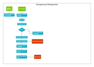 Fluxograma de Planejamento 
 