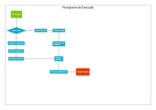 Fluxograma de Execução 
 