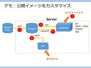 デモ：公開イメージをカスタマイズ 
dockerhub 
images 
pull 
container 
run 
tar 
save 
ps 
start / stop 
restarttop 
commit 
Server 
カスタマイズする 
運び出せる 
１ 
２ 
３ 
４ 
５  