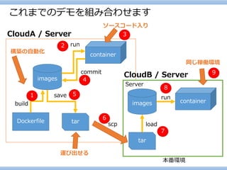これまでのデモを組み合わせます 
images 
container 
run 
Dockerfile 
build 
tar 
save 
commit 
CloudA/ Server 
ソースコード入り 
構築の自動化 
運び出せる 
１ 
２ 
３ 
４ 
５ 
Server 
images 
container 
run 
tar 
load 
本番環境 
同じ稼働環境 
CloudB/ Server 
scp 
6 
7 
8 
9  