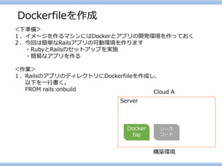 Dockerfileを作成 
＜下準備＞ 
１、イメージを作るマシンにはDockerとアプリの開発環境を作っておく 
２、今回は簡単なRailsアプリの可動環境を作ります 
・RubyとRailsのセットアップを実施 
・簡易なアプリを作る 
＜作業＞ 
１、RailsのアプリのディレクトリにDockerfiileを作成し、 
以下を一行書く。 
FROM rails:onbuild 
Server 
Dockerfile 
Cloud A 
構築環境 
ソース 
コード  