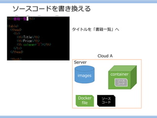 ソースコードを書き換える 
タイトルを「書籍一覧」へ 
Server 
Dockerfile 
Cloud A 
images 
container 
ソース 
コード 
ソース 
コード  