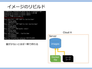 イメージのリビルド 
量が少ないとほぼ一瞬で終わる 
Server 
Dockerfile 
Cloud A 
images 
ソース 
コード  