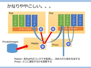 Pod 
Pod 
かなりややこしい。。。 
DockerEngine 
コ ン テ ナ 
コ ン テ ナ 
コ ン テ ナ 
コ ン テ ナ 
DockerEngine 
コ ン テ ナ 
コ ン テ ナ 
コ ン テ ナ 
コ ン テ ナ 
Master 
Proxy 
PrivateImages 
Master: 各Pod内のコンテナを監視し、決められた数を生成する 
Proxy: どこに通信するかを調整する  