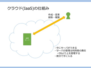 クラウド(IaaS)の仕組み 
仮想 
サーバ 
作成・変更 
削除・複製 
・中にサーバができる 
・サーバの管理は利用者の責任 
・OSより上を管理する 
・数分で手に入る  