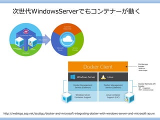 次世代WindowsServerでもコンテナーが動く 
http://weblogs.asp.net/scottgu/docker-and-microsoft-integrating-docker-with-windows-server-and-microsoft-azure  