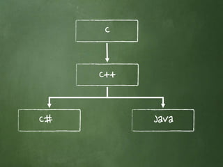 C 
C++ 
C# Java 
 