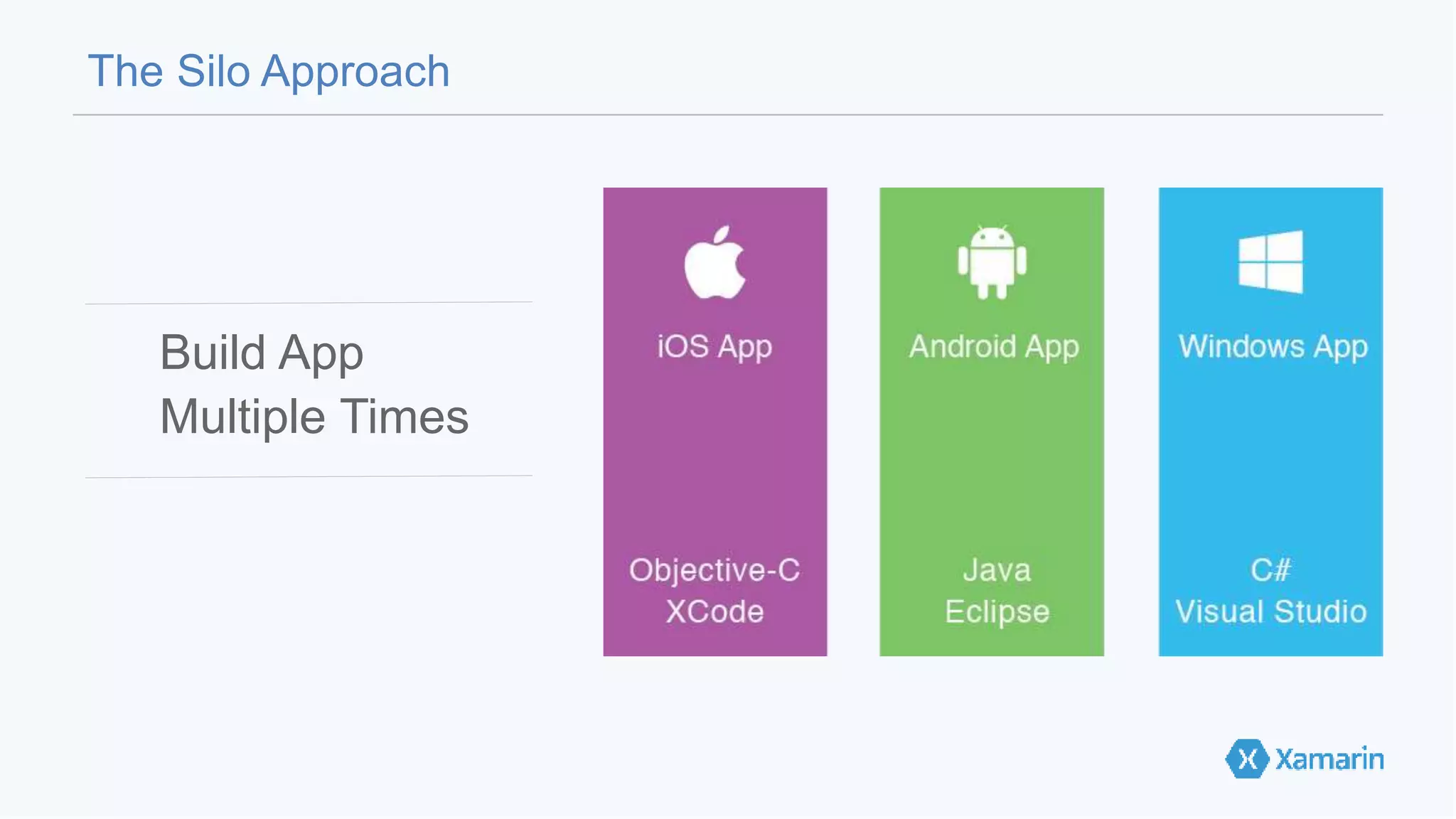 The Silo Approach 
Build App 
Multiple Times 
 