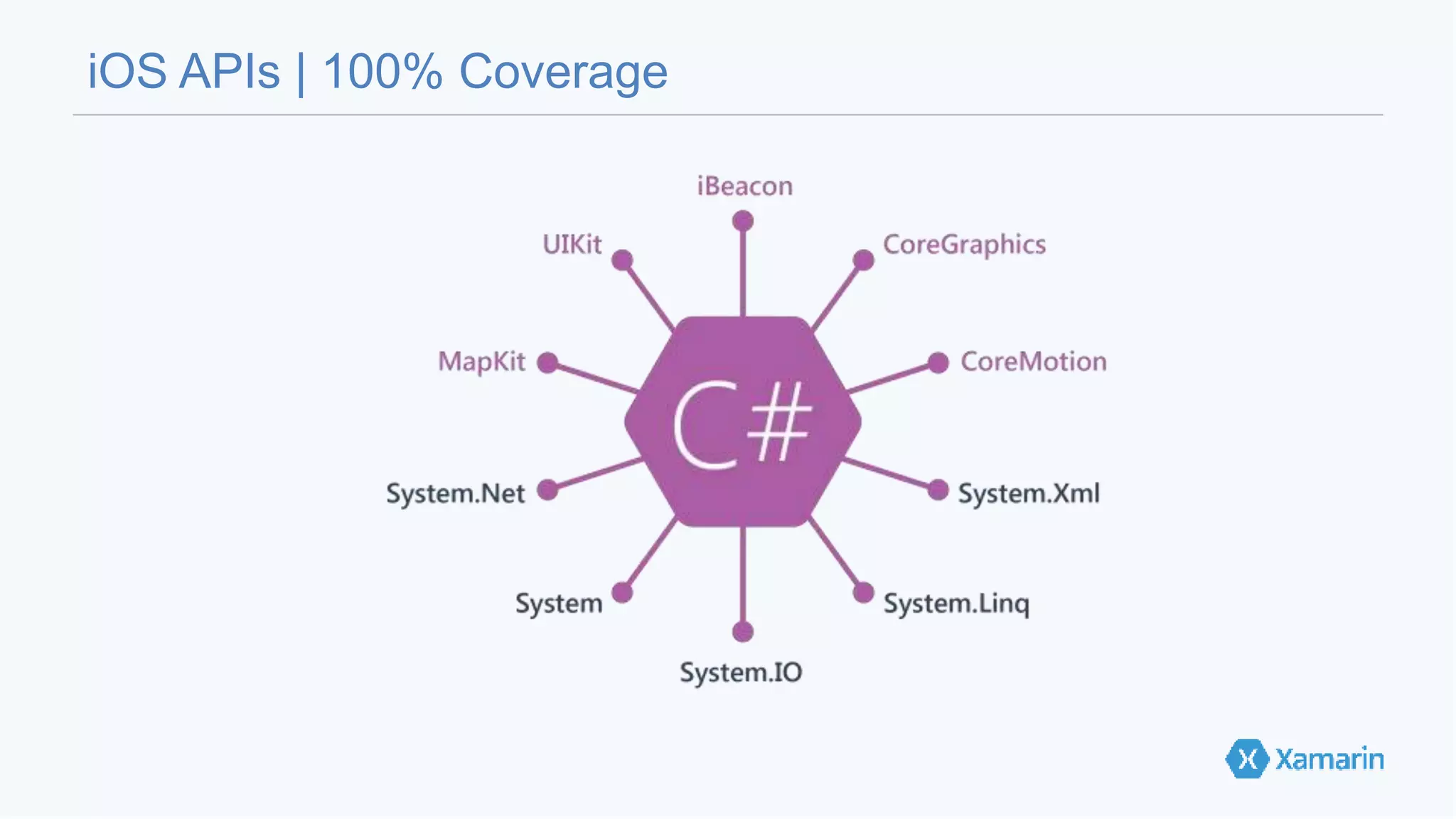 iOS APIs | 100% Coverage 
 