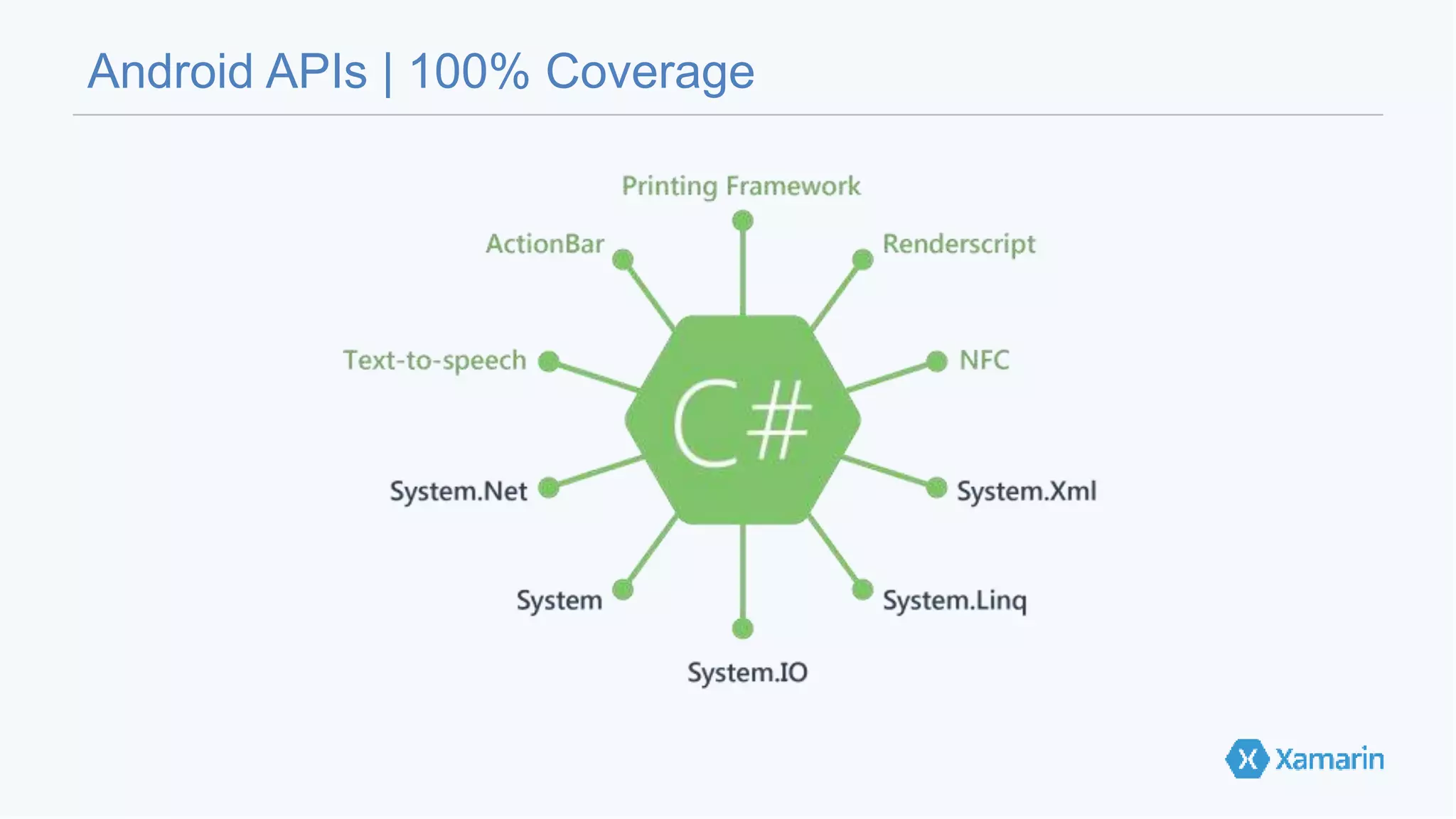 Android APIs | 100% Coverage 
 