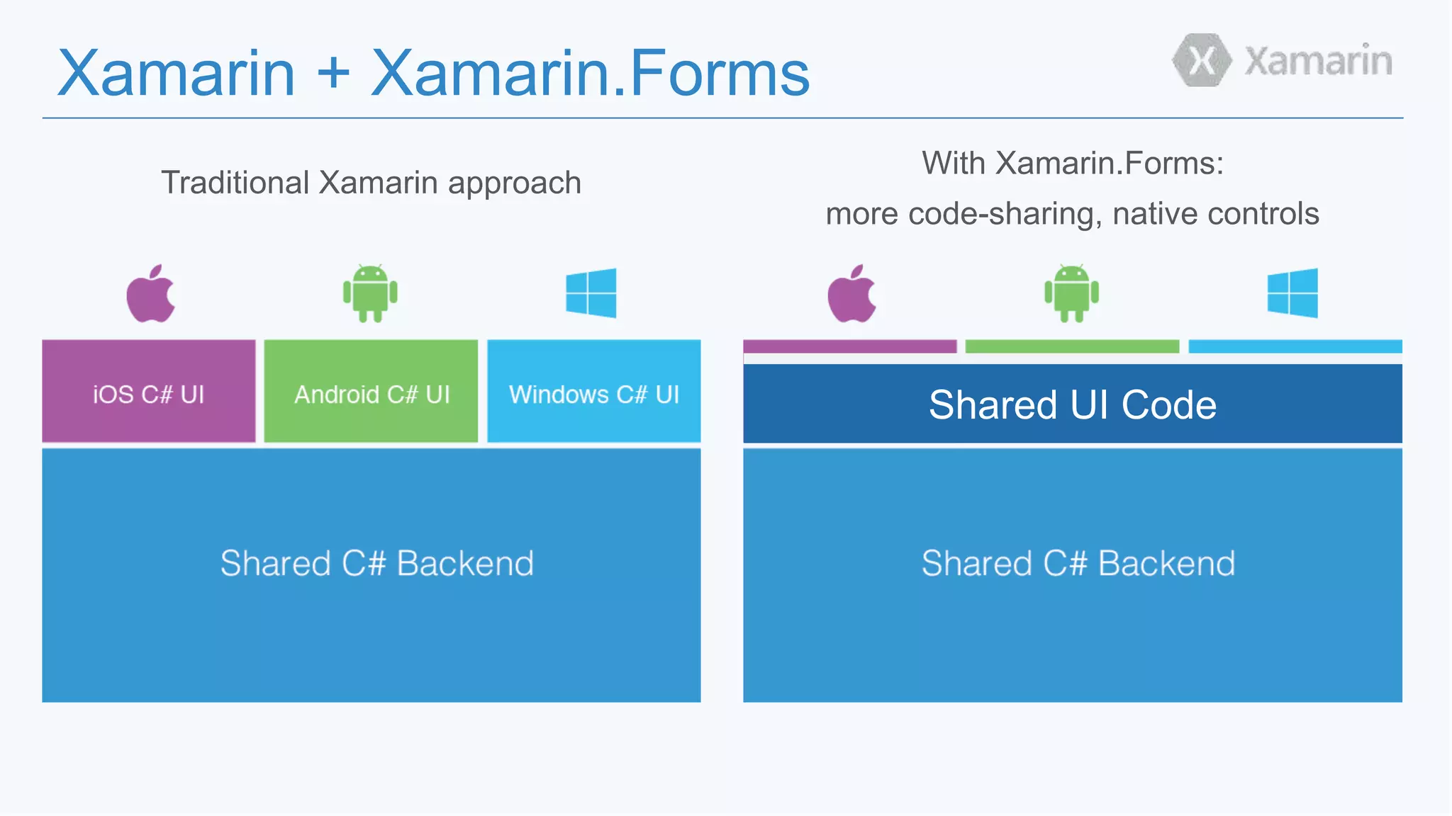 Xamarin + Xamarin.Forms 
With Xamarin.Forms: 
more code-sharing, native controls 
Traditional Xamarin approach 
Shared UI Code 
 