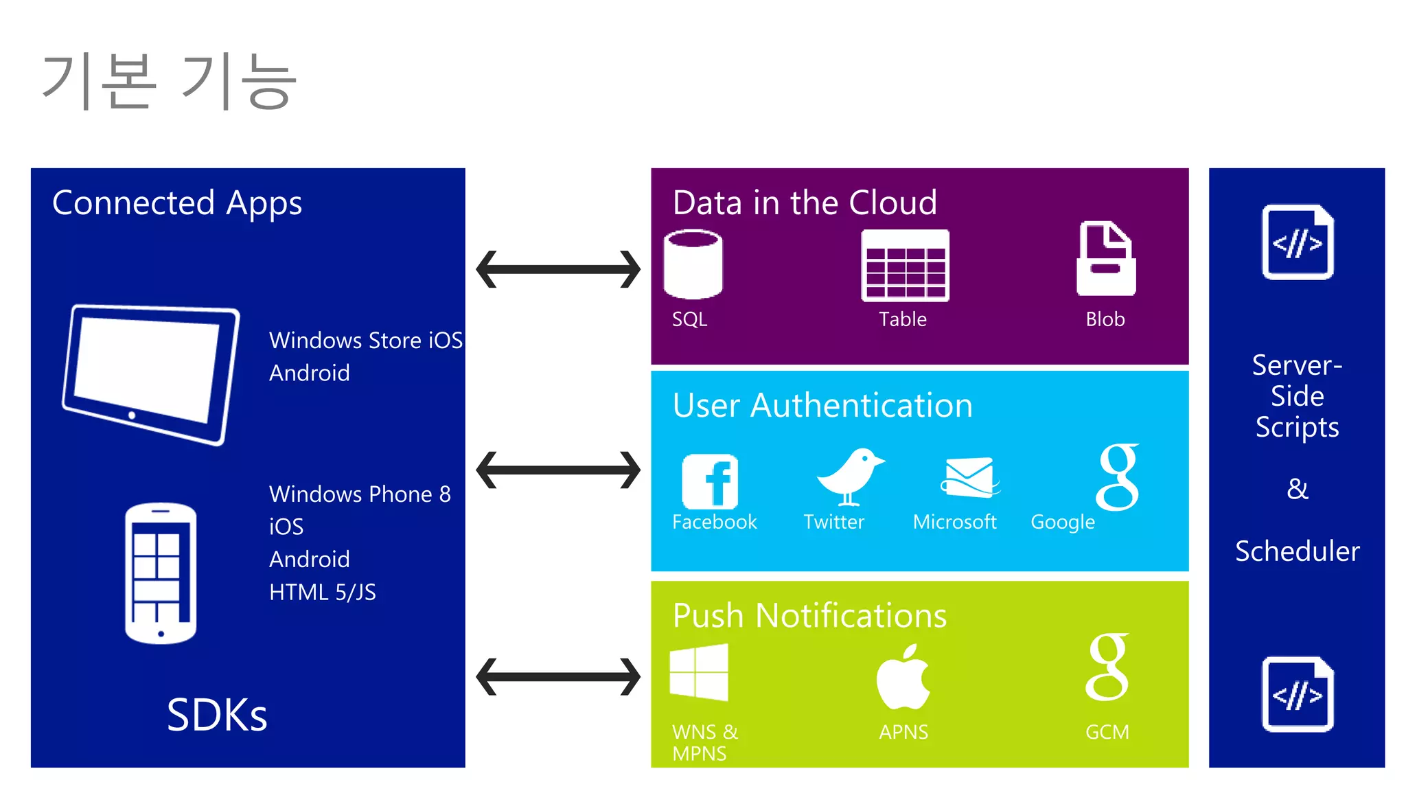 3 
Windows Store iOS 
Android 
Windows Phone 8 
iOS 
Android 
HTML 5/JS 
SDKs 
Server- 
Side 
Scripts 
& 
Scheduler 
기본 기능 
 