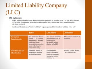 Limited Liability Company
(LLC)
• IRS Definition:
• A LLC is allowed by state statute. Depending on elections made by members of the LLC, the IRS will treat a
LLC as either a corporation, partnership, or a disregarded entity (income and losses passed through to
individual members)
• Members of the LLC enjoy “limited liabilities’– separate personal liabilities from liabilities of the LLC
Texas Louisiana Alabama
Formation
Requirements
One member is allowed
to form a LLC (at least
one member); member
can be individual,
partnership, corporation
or any other legal or
commercial entity
Two or more members;
previous entity can be
corporation or
partnership before
electing to be LLC
One or more members or
managers
State Income Tax
Classification
State taxes as LLC as
corporations; no state
personal income tax
Follow Federal
classification with
respect to corporate
income tax but not
franchise tax
Follows Federal Income
Tax Classification
 