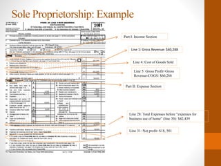 Sole Proprietorship: Example
Part I: Income Section
Line 1: Gross Revenue: $60,288
Line 4: Cost of Goods Sold
Line 5: Gross Profit=Gross
Revenue-COGS: $60,288
Part II: Expense Section
Line 28: Total Expenses before “expenses for
business use of home” (line 30): $42,439
Line 31: Net profit: $18, 501
 