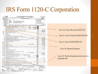 IRS Form 1120-C Corporation
Page one: Income and Tax
Deductions Section
Line 1b: Gross Revenue $670,525
Line 2: Cost of Goods Sold $330,206
Line 3: Gross Profit $280,524
Line 18: Interest Expense
Line 34: Total estimated current year tax
payment due
 