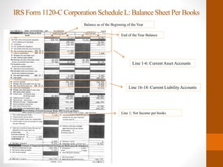 IRS Form 1120-C Corporation Schedule L: Balance Sheet Per Books
Line 1-6: Current Asset Accounts
Line 16-18: Current Liability Accounts
End of the Year Balance
Balance as of the Beginning of the Year
Line 1: Net Income per books
 
