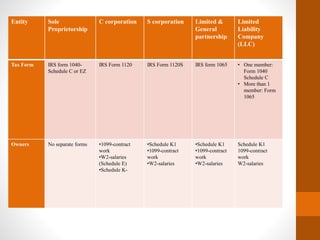 Entity Sole
Proprietorship
C corporation S corporation Limited &
General
partnership
Limited
Liability
Company
(LLC)
Tax Form IRS form 1040-
Schedule C or EZ
IRS Form 1120 IRS Form 1120S IRS form 1065 • One member:
Form 1040
Schedule C
• More than 1
member: Form
1065
Owners No separate forms •1099-contract
work
•W2-salaries
(Schedule E)
•Schedule K-
•Schedule K1
•1099-contract
work
•W2-salaries
•Schedule K1
•1099-contract
work
•W2-salaries
Schedule K1
1099-contract
work
W2-salaries
 
