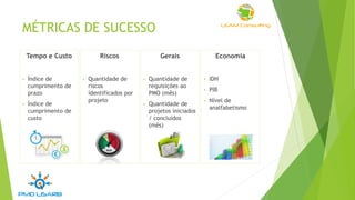 MÉTRICAS DE SUCESSO
Tempo e Custo
• Índice de
cumprimento de
prazo
• Índice de
cumprimento de
custo
Riscos
• Quantidade de
riscos
identificados por
projeto
Gerais
• Quantidade de
requisições ao
PMO (mês)
• Quantidade de
projetos iniciados
/ concluídos
(mês)
Economia
• IDH
• PIB
• Nível de
analfabetismo
 